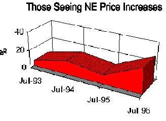 [% Seeing Price Increases in NE]