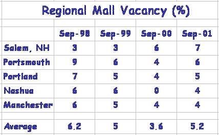 [Table of Mall Vacancies (%) 
Nashua, NH 9/98=6%; 9/99=6%; 9/00=0%; 9/01=4% -- 
Manchester, NH 9/98=6%; 9/99=5%; 9/00=4%; 9/902=4% -- 
Salem, NH 9/98=3%; 9/99=3%; 9/00=6%; 9/95=7% -- 
Portsmouth, NH 9/98=9%; 9/99=6%; 9/00=4%; 9/01=6% -- 
Portland, ME 9/98=7%; 9/99=5%; 19/00=4%; 9/901=5% --
Average 9/98=6.2%; 9/99=5.0%; 19/00=3.6%; 9/901=5.2%]