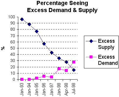 [Northeast Supply and Demand Chart 1993-98]