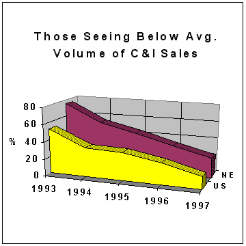 [Percentage of Those Seeing Below Avg. Volume of C and I Sales April 1993 Through April 1997]