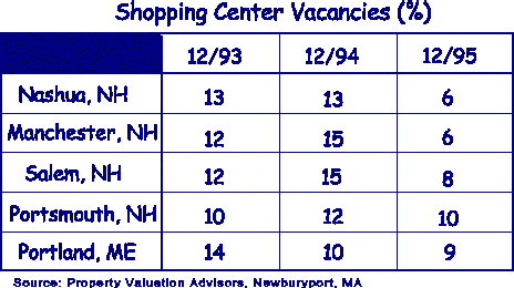 [Table of Shopping Center Vacancies  (%) 
Nashua, NH 12/93=13%; 12/94=13%; 12/95=6% -- 
Manchester, NH 12/93=12%; 12/94=15%; 12/95=6% -- 
Salem, NH 12/93=12%; 12/94=15%;12/95=8% -- 
Portsmouth, NH 12/93=10%; 12/94=12%; 12/95=10% -- 
Portland, ME 12/93=14%; 12/94=10%; 12/95=9%]