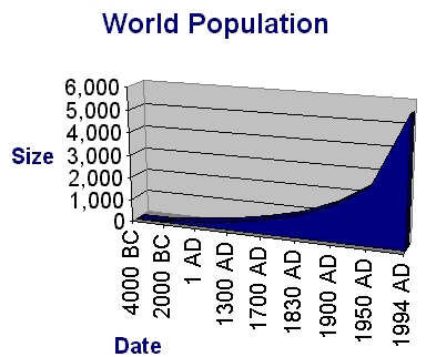 [Chart of World Population 4,000 BC - 1994 AD]