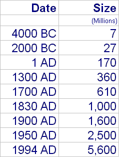 [Table of World Population from  4,000 BC = 7 million through 1994 AD = 5,600 million]